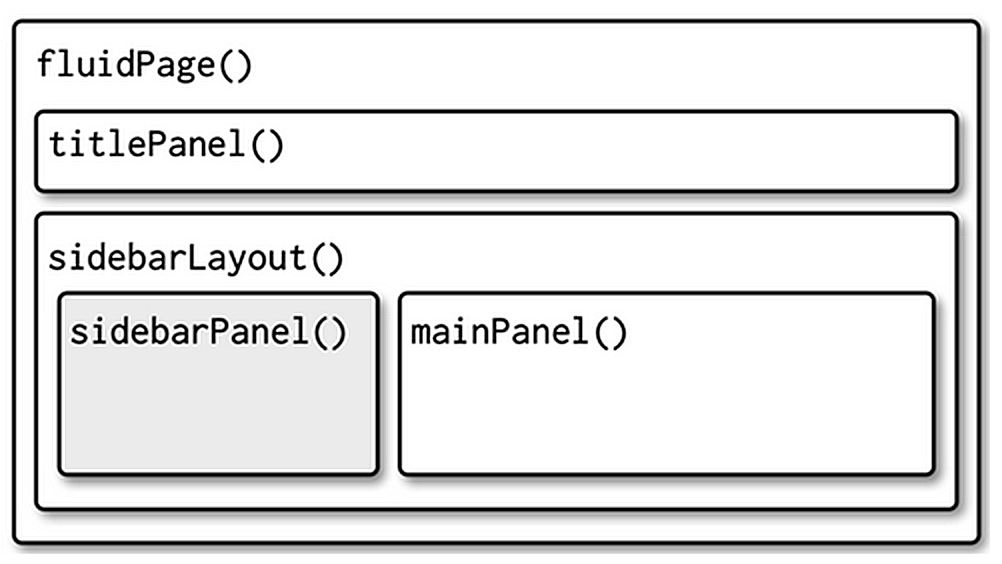 Sidebar formatting for *shiny*. Figure taken from @wickham2021mastering.