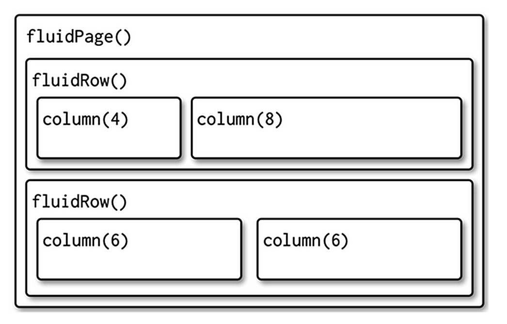 Behavior of *shiny* app rows and columns, in the `ui`. Figure taken from @wickham2021mastering.