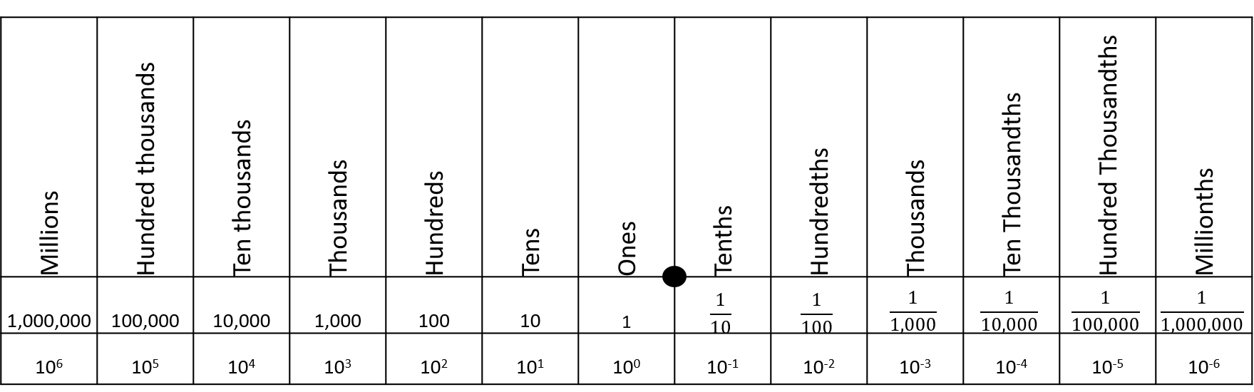 A decimal place value chart. A radix (decimal) is placed between the ones and thenths columns to distinguish decimal number components greater than one (to the left), and components less than one but greater than zero (to the right).