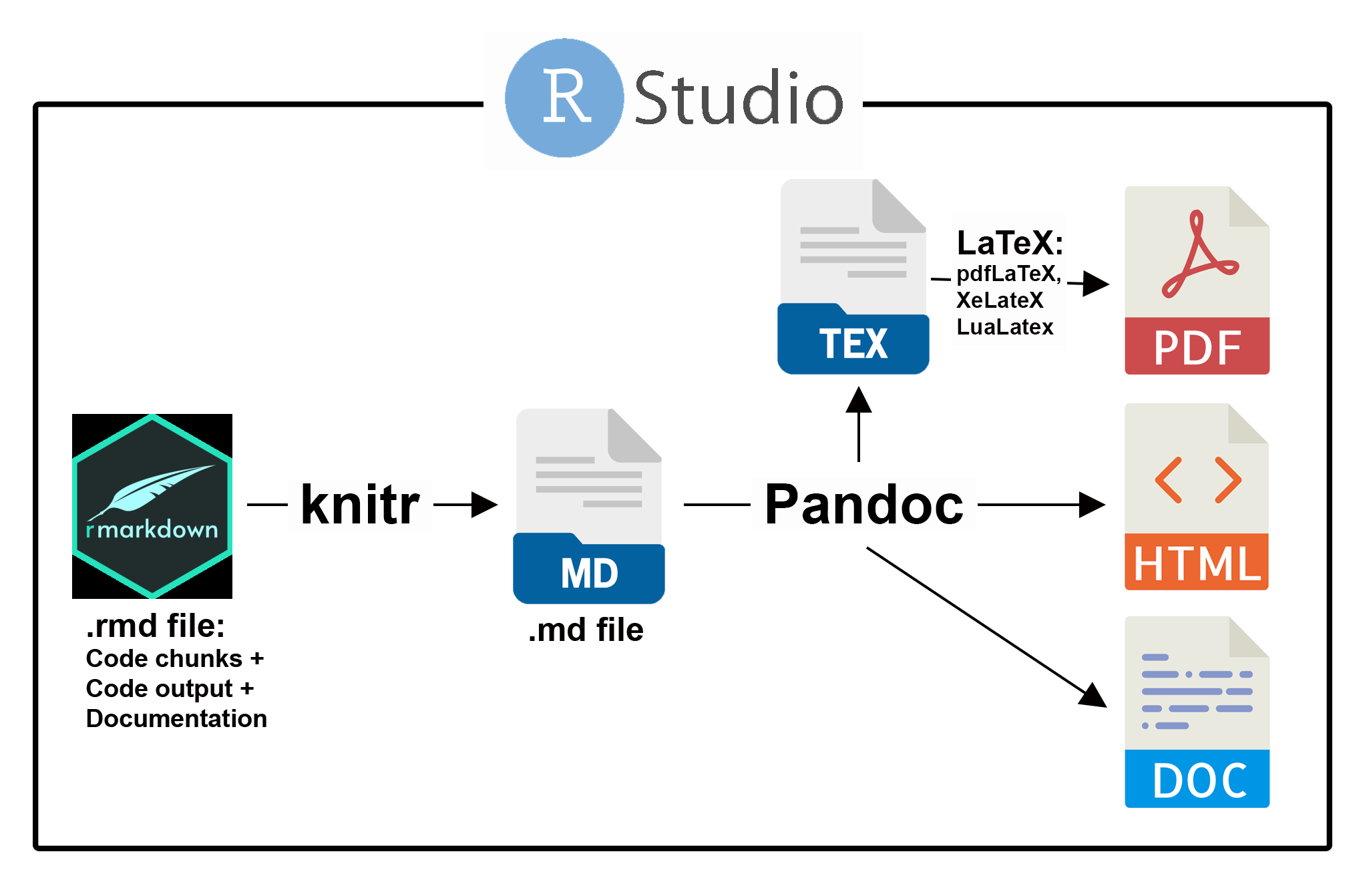 The process of document creation in **R** Markdown. Functions in the package *rmarkdown* control conversion of .rmd files to Markdown .md files, using utilities in the package *knitr*. Pandoc first creates a .tex file when rendering LaTeX PDF documents.