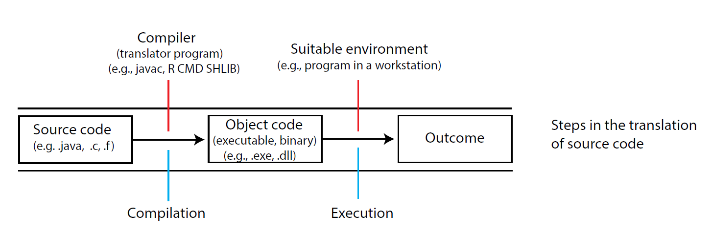 Creating an executable file in a compiled language.