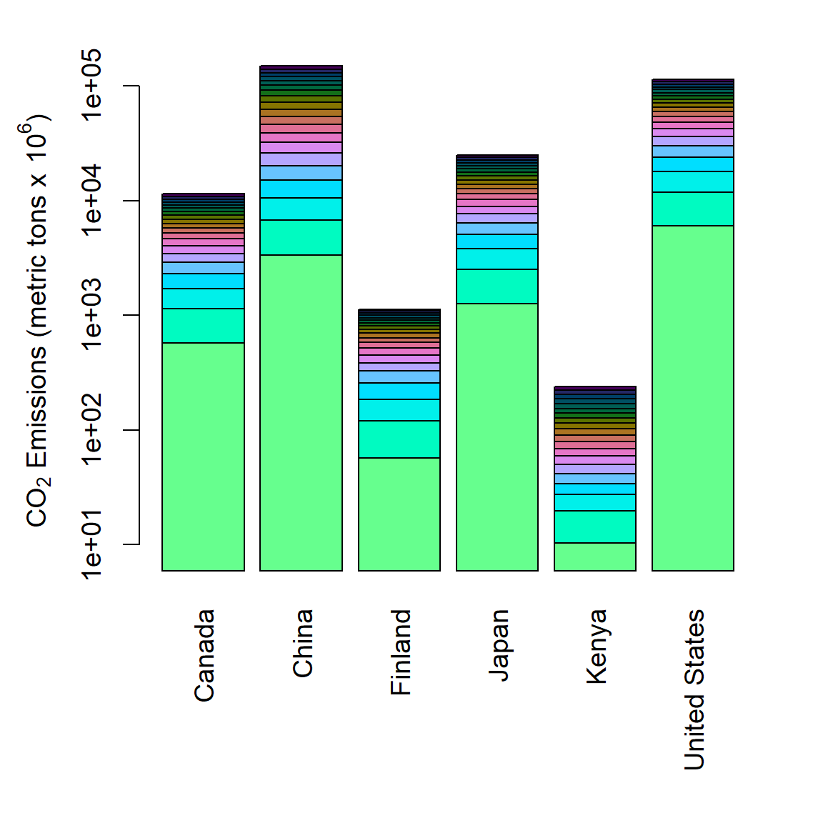 Stacked barplot of mean annual CO$_2$ emmission levels for six countries from 2000-2019.