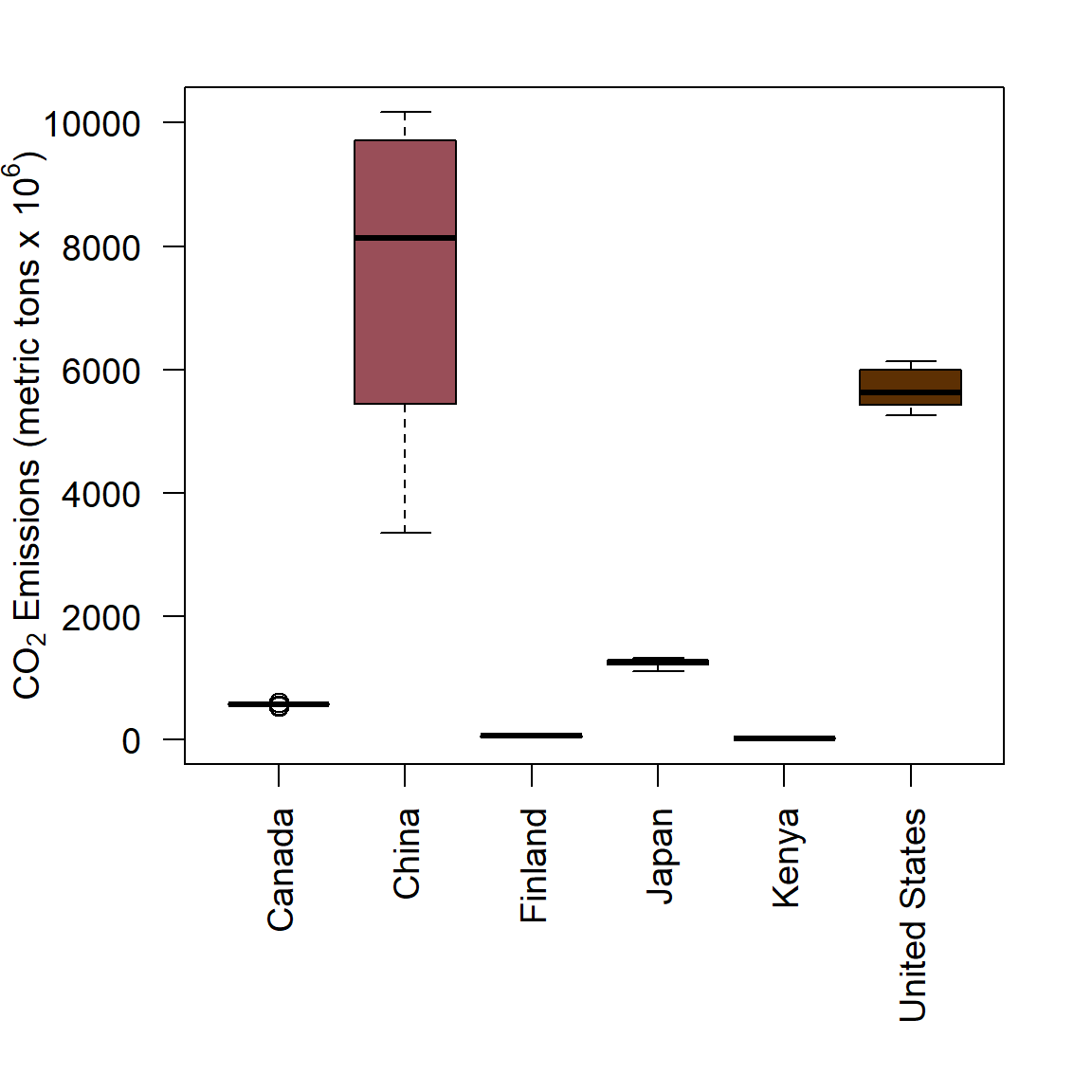 Boxplots of annual CO$_2$ emmission levels for six countries from 2000-2019.