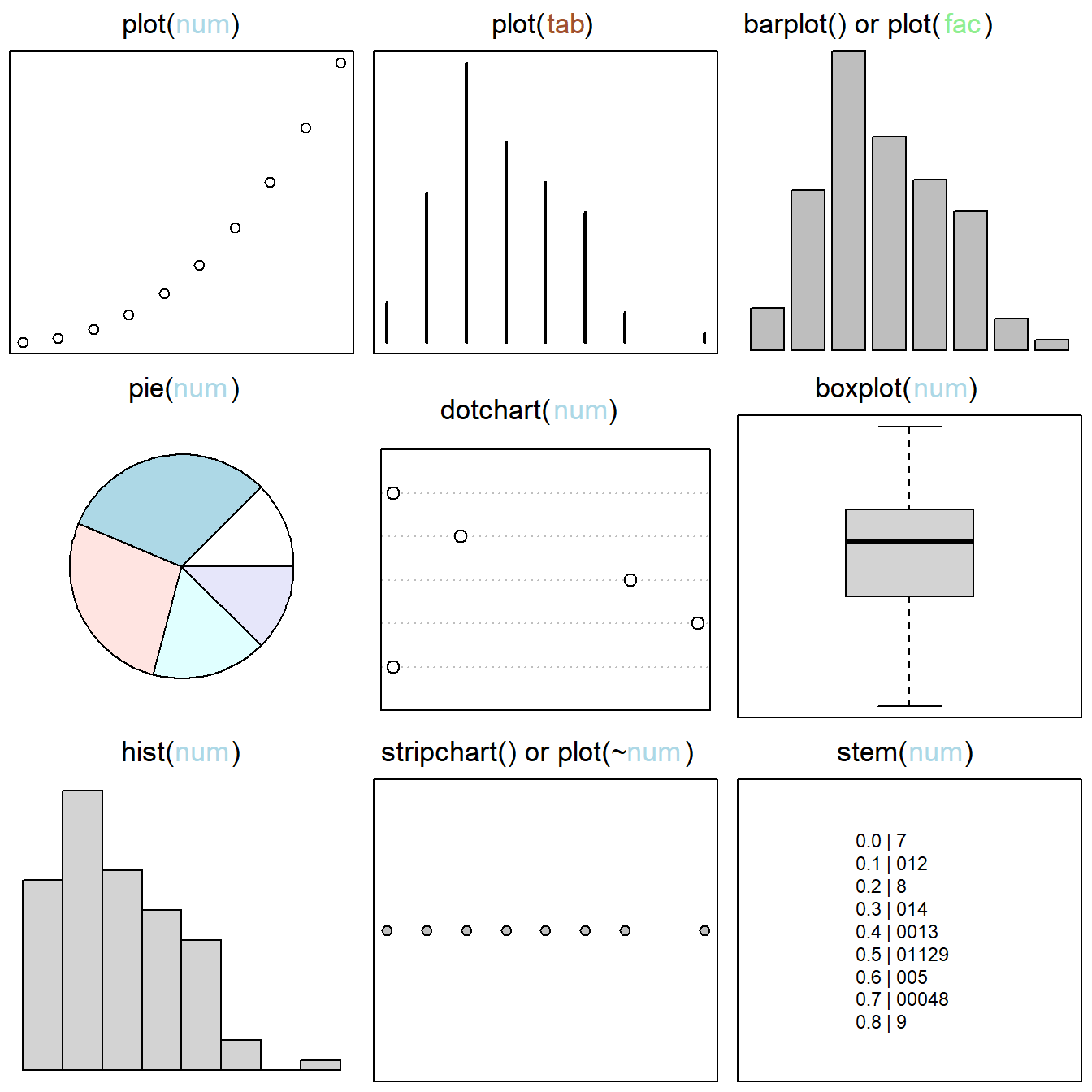 Base graphics approaches for single variables.  Figure follows @murrell2019. Classes of plotted objects are distinguished by name and color in main headings: <span style='color: lightblue;'>num</span> = numeric, <span style='color: brown;'>tab</span> = table, <span style='color: lightgreen;'>fac</span> = factor. By row, from left to right, graphics are: 1) a *scatterplot* created by applying the function `plot()` to a vector of class numeric, 2) the `plot()` function applied to a one-dimensional object of class table, resulting in a distributional plot, 3) a *barplot*, useful for comparing categorical outcomes, 4) a *pie chart*, 5) a *dotchart*, which provides a dot variant of a bar plot), 6) a *boxplot*, i.e., the interquartile range (hinges) and whiskers delimiting outliers, 7) a *histogram* (the most common graphical distributional summary), 8) a *stripchart*, i.e., a one dimensional scatter plot that provides a horizontal view of distributional outcomes, and 9) a *stem chart*.