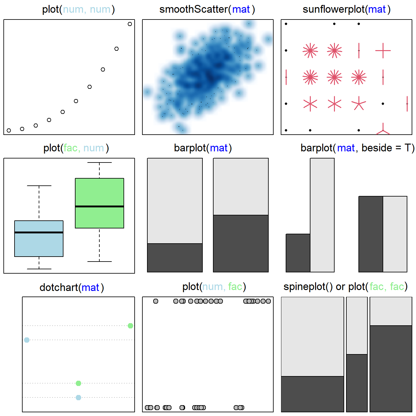 Base graphics approaches for considering multiple variables.  Figure follows @murrell2019. Classes of plotted objects are distinguished by name and color in main headings: <span style='color: lightblue;'>num</span> = numeric, <span style='color: brown;'>tab</span> = table, <span style='color: lightgreen;'>fac</span> = factor. By row, from left to right, graphics are: 1) a *scatterplot* based on two quantitative variables, 2) a scatterplot with smoothed densities, 3) a *sunflower plot*, which uses special symbols to indicate overplotting of points, 4) a *boxplot* based on a factor (with two levels) and a numeric variable, 5) and 6) *stacked and beside barplots* of matrices, 7) a *dotchart*, 8) a *stripchart*, based on two numeric variables, and 9) a *spineplot*, a special cases of a mosaic plot (obtained using `mosaicplot()`), representing a generalization of a stacked (or highlighted) bar plot.