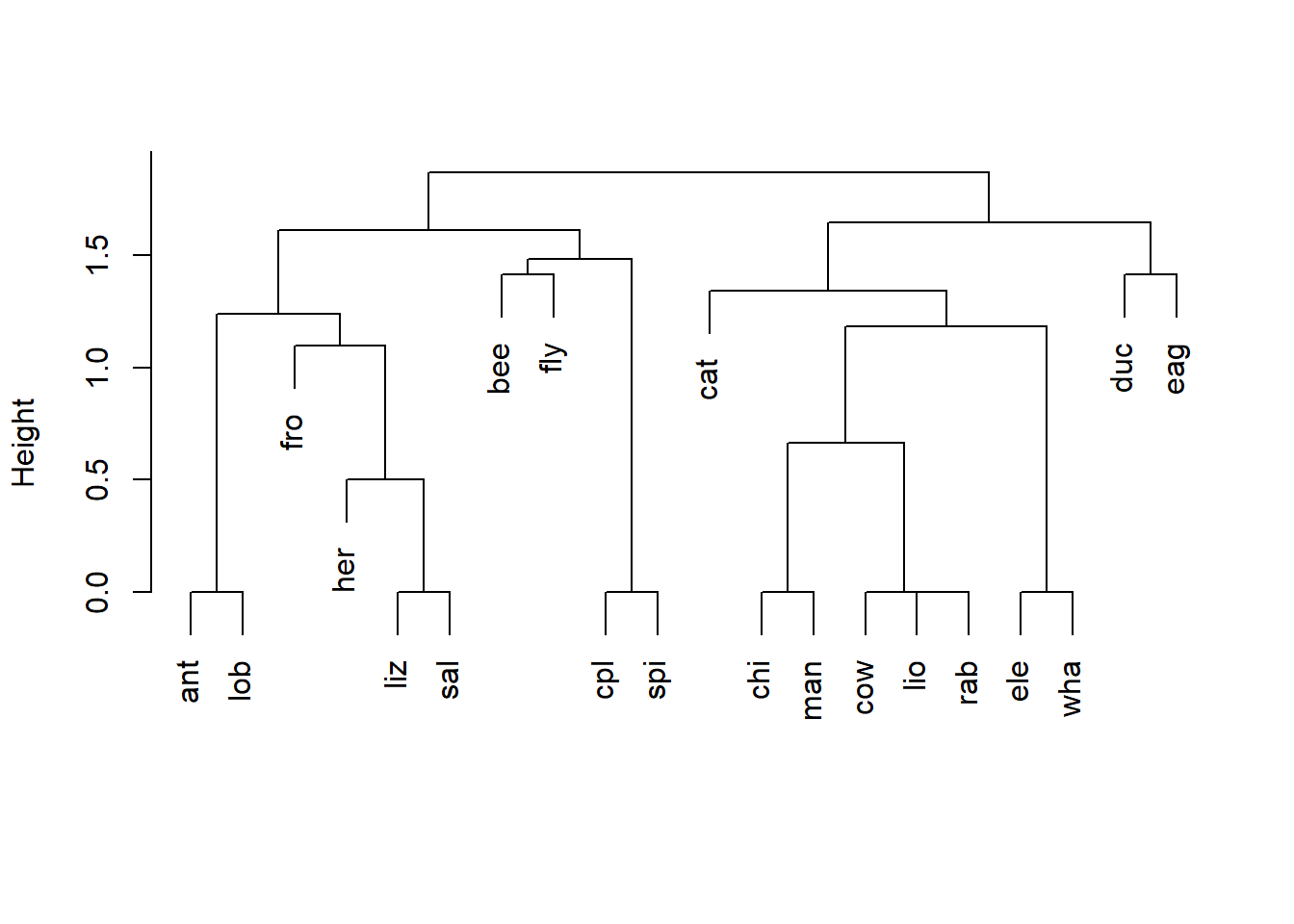 Dendrogram of an average linkage classification of animals based on six variables: warm vs. cold blooded, ability to fly, vertebrate or invertebrate, whether or not the animal is endangered, whether or not the animal lives in groups, and whether or not the animal has hair. The plotting function used, `plot.agnes()`, is called using the generic name `plot()`.