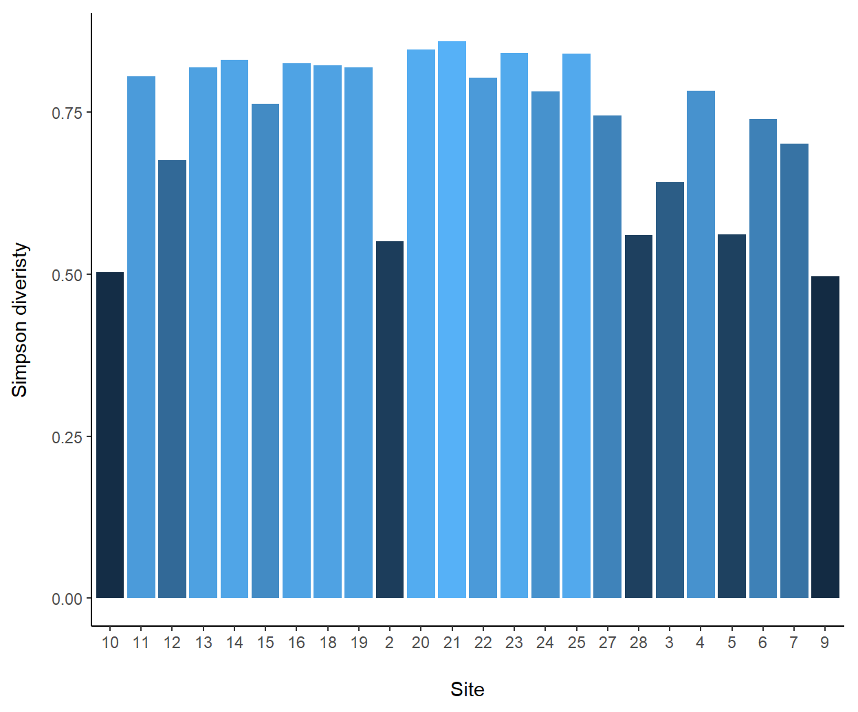 Barplot of site diversities from the `vegan::varespec` data. Note that bar colors are varied using the diversities themselves, i.e., `fill = div`.