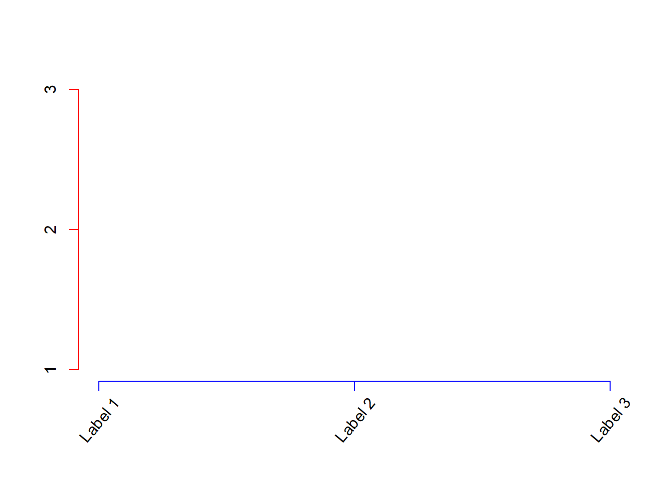 Modifying axes with `axis()`.