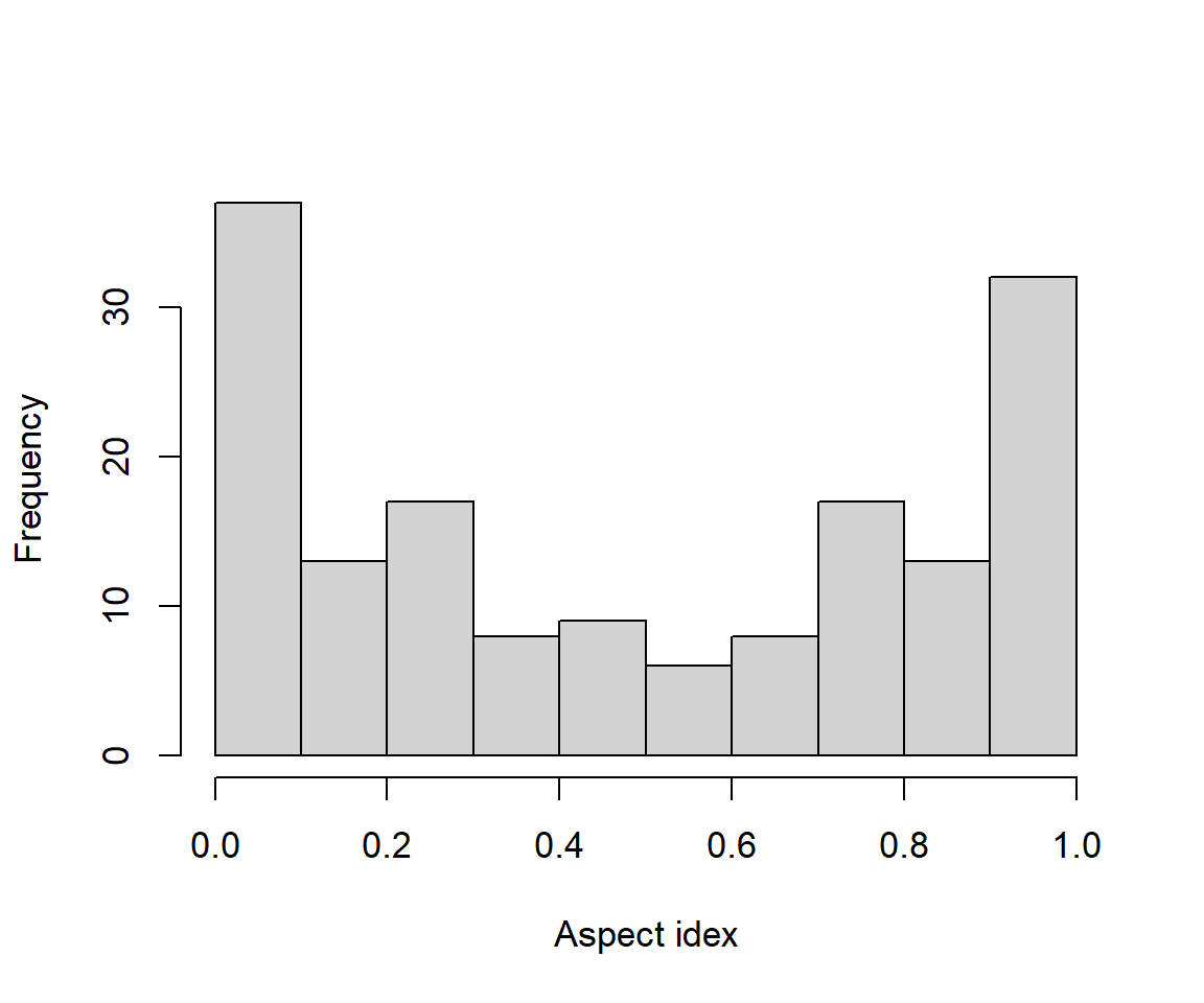 Histogram of transformed aspect measures from the `brycesite` dataset.