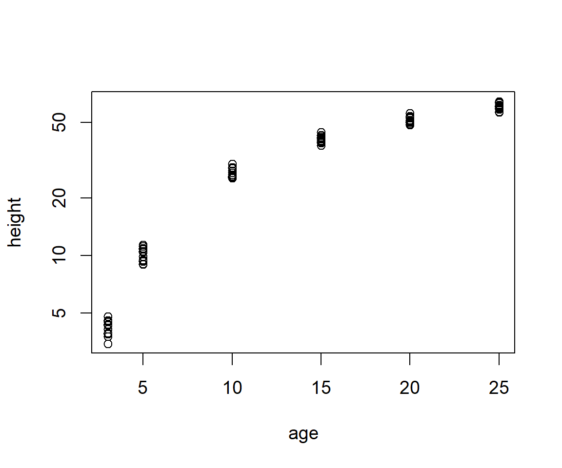 Graphical $\log_e$ transformation of the `height` axis from a scatterplot of the `Loblolly` pine tree dataset.