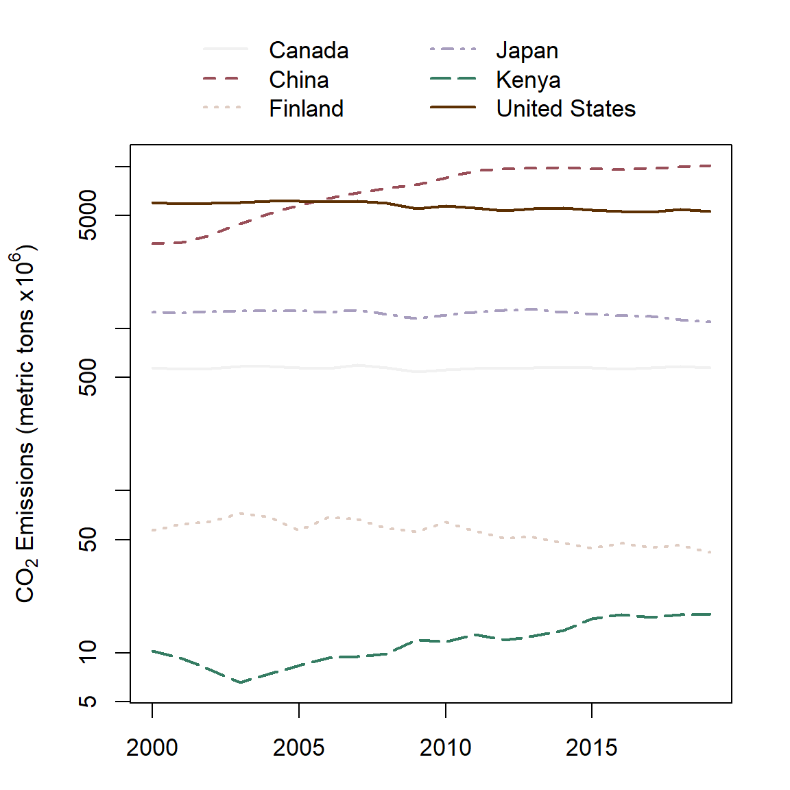 A matrix line plot.