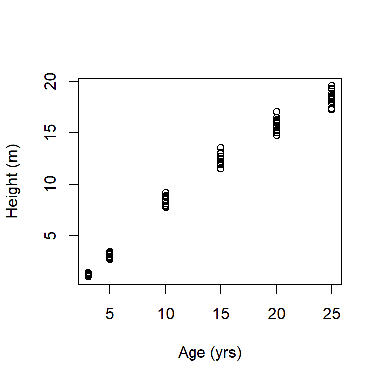 Plot of loblolly pine height as a function of age, after converting height to meters. In base **R** dialect we could use: `with(Loblolly, plot(age, height * 0.3048, ylab = "Height (m)", xlab = "Age (yrs)"))`. This is quite a bit harder to decipher.