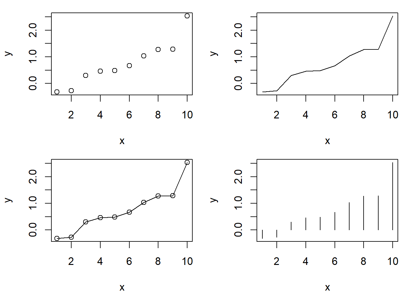 Use of `par()` to place multiple graphs into a single graphical device. The figure also demonstrates basic plot types, specified using the `plot()` argument `type`. Clockwise from the top-left these are: 1) a point plot (scatterplot), 2) a line plot, 3) a histogram-like (high density line) plot, and 4) a plot with a both points and lines.