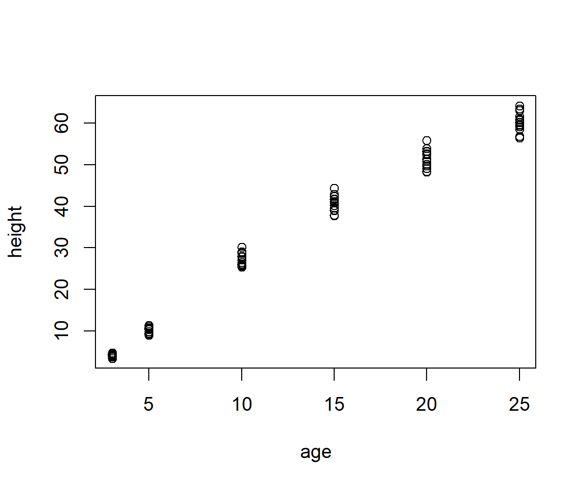 Scatterplot of `height` and `age` from the `Loblolly` pine tree dataset.