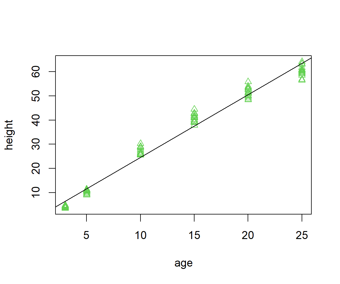 Scatterplot with fit overlain.