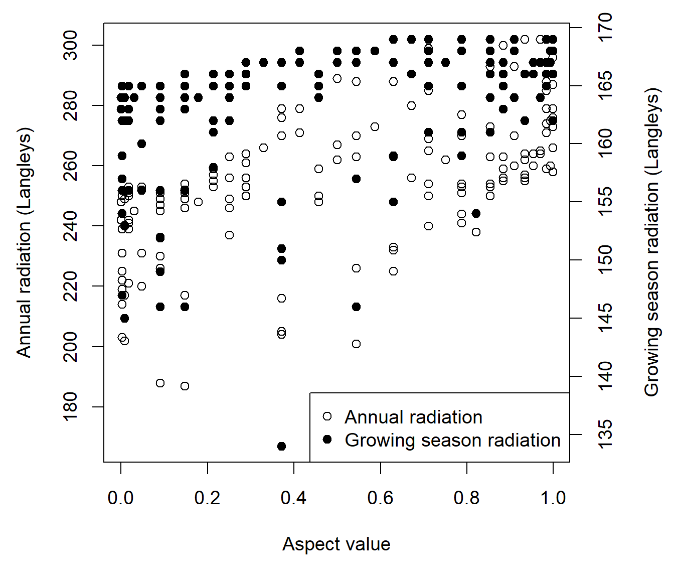 Scatterplot of annual radiation and growing season radiation as function of the aspect value index for the `brycesite` dataset.