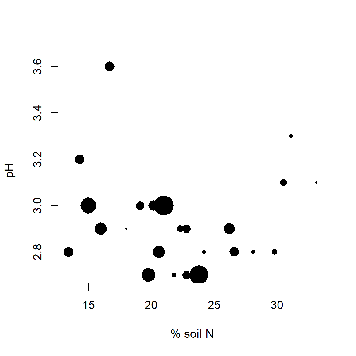 Cover of *Vaccinium vitis-idaea* with respect to pH and % soil
nitrogen. Larger symbols indicate higher percent plant cover.