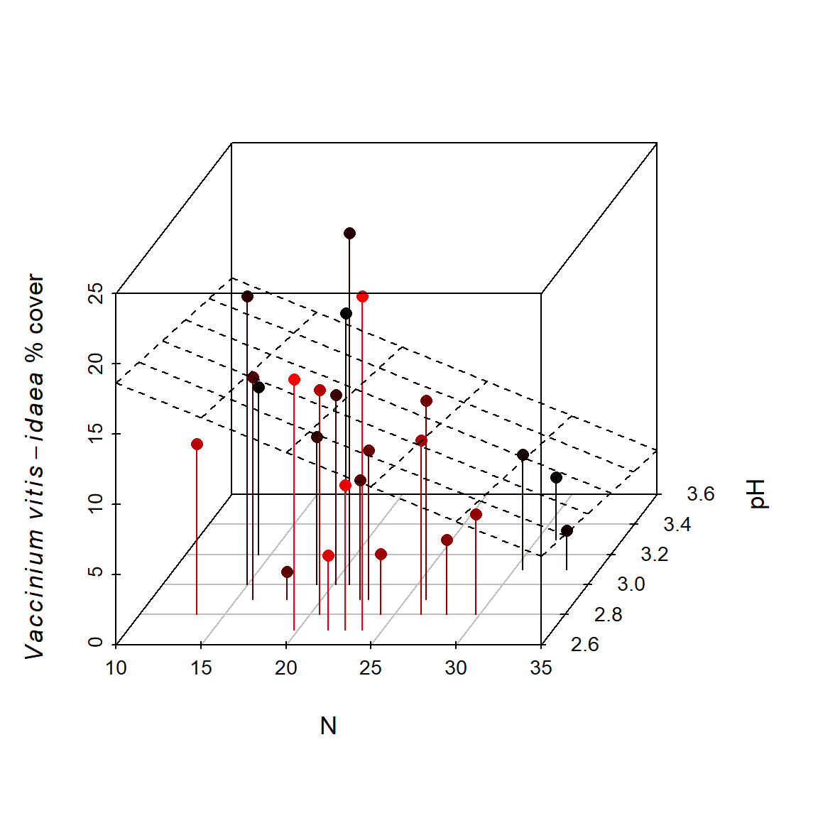 Cover of *Vaccinium vitis-idaea* with respect to pH and % soil
nitrogen, depicted in a 3D scatterplot.