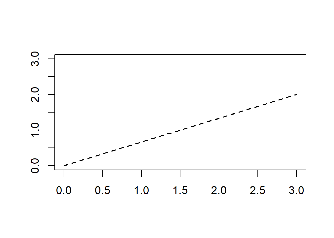 Plot with dashed line overlain.